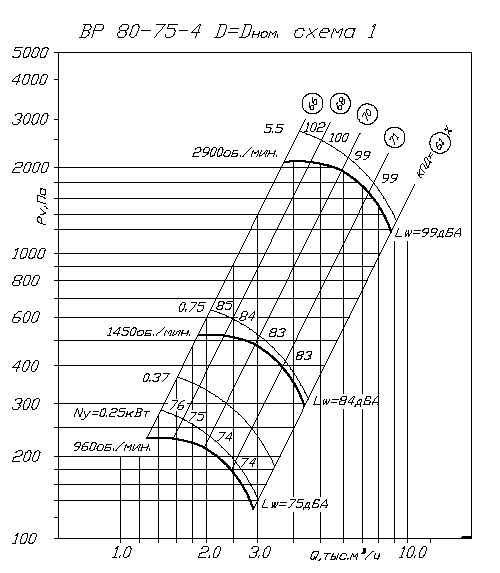 Аэродинамические характеристики ВP 80-75 4 1